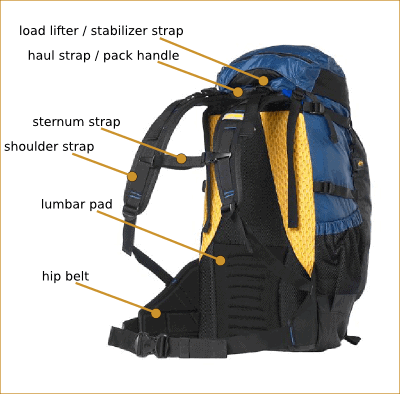 Backpack anatomy