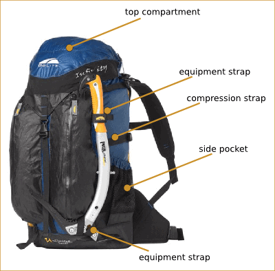 Backpack anatomy